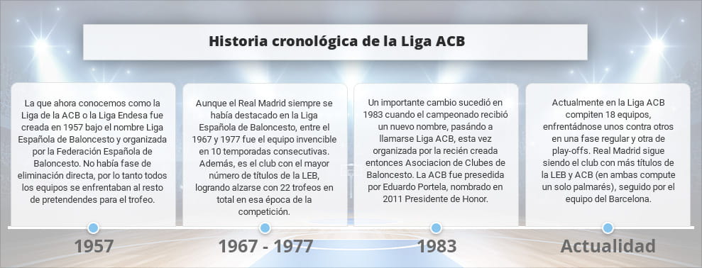 Infografía con datos históricos sobre apuestas a la ACB
