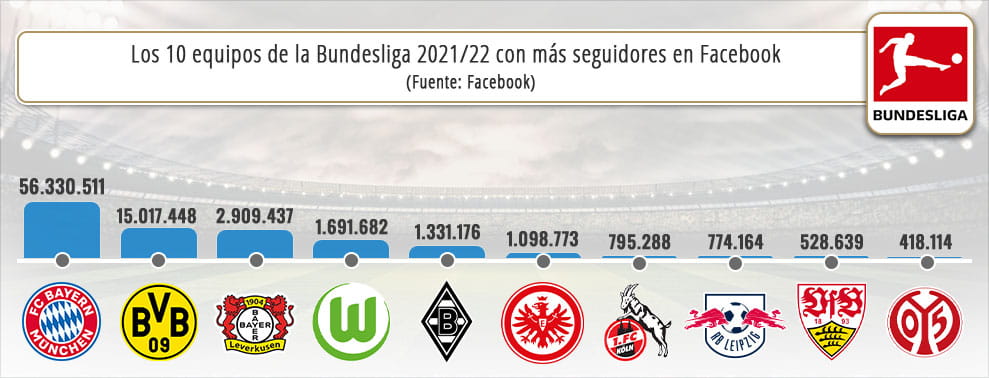 Infografía con los equipos de la Bundesliga que tienen un mayor número de fans