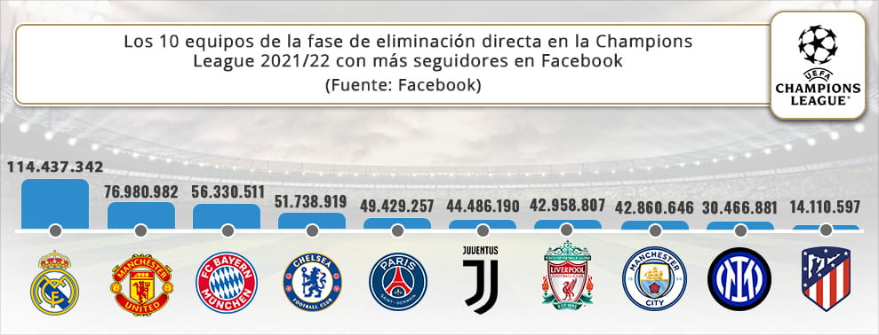 Infografía con los equipos de la Champions que tienen un mayor número de fans