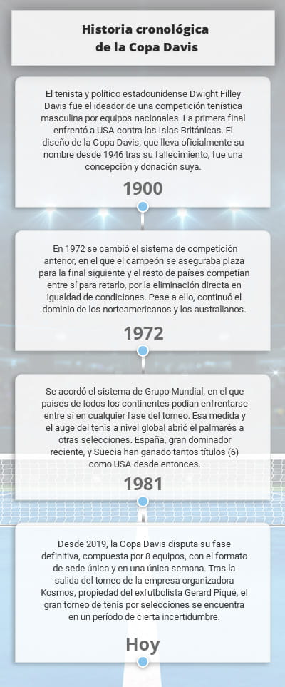  Infografía con datos históricos sobre apuestas a la Copa Davis