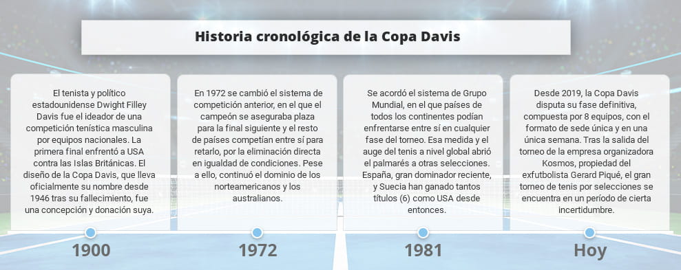 Infografía con datos históricos sobre apuestas a la Copa Davis