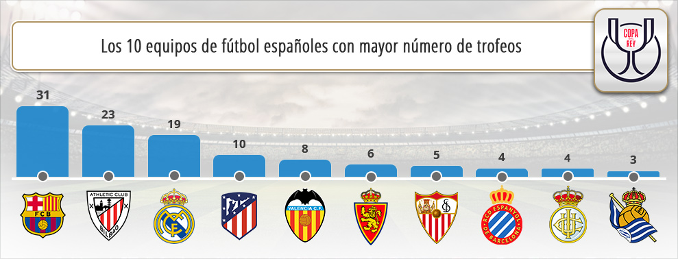 Infografía con los equipos de Copa del Rey que tiene un mayor número de fans.
