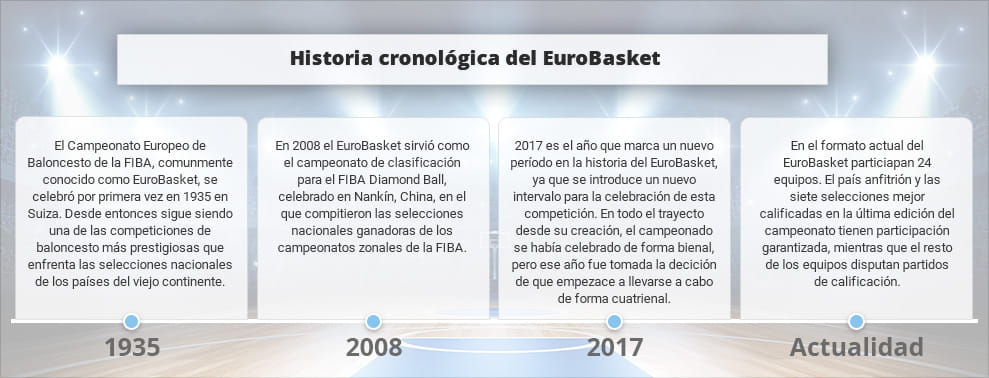 Infografía con datos históricos sobre apuestas a la EuroBasket