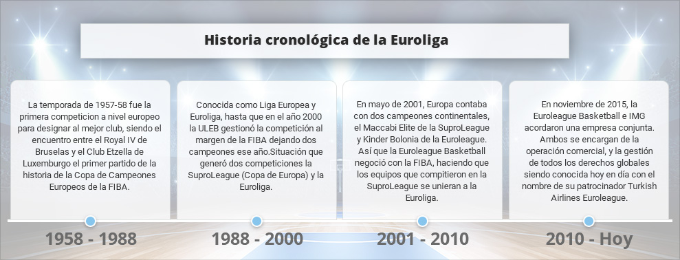Infografía con datos históricos sobre apuestas a la Euroliga