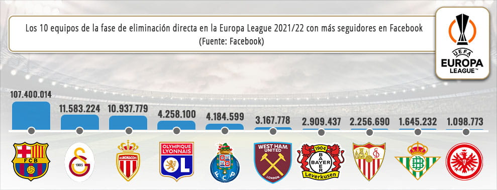 Infografía con los equipos de la Europa League que tienen un mayor número de fans