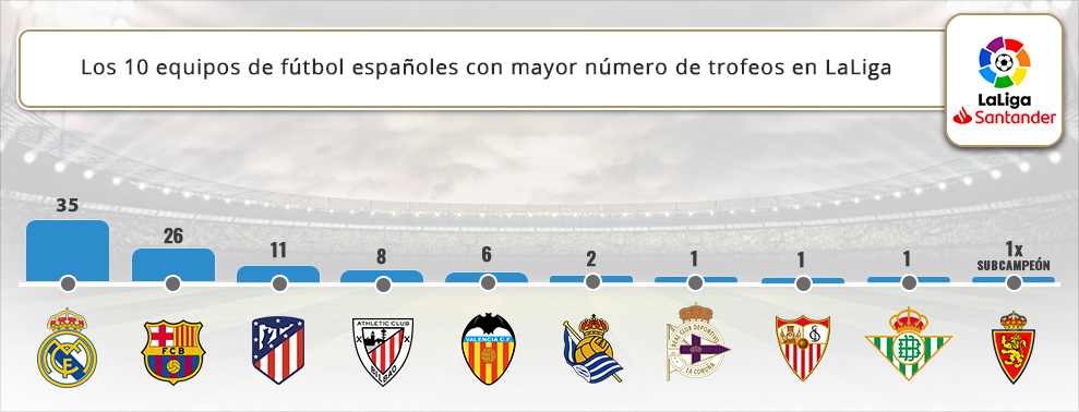 Infografía con los equipos de LaLiga que tiene un mayor número de fans.