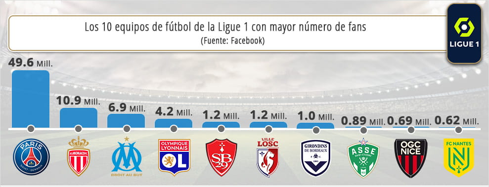 Infografía con los equipos de la Ligue 1 que tienen un mayor número de fans