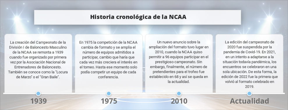 Infografía con datos históricos sobre apuestas a la NCAA