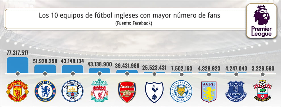 Infografía con los equipos de la Premier League que tienen un mayor número de fans