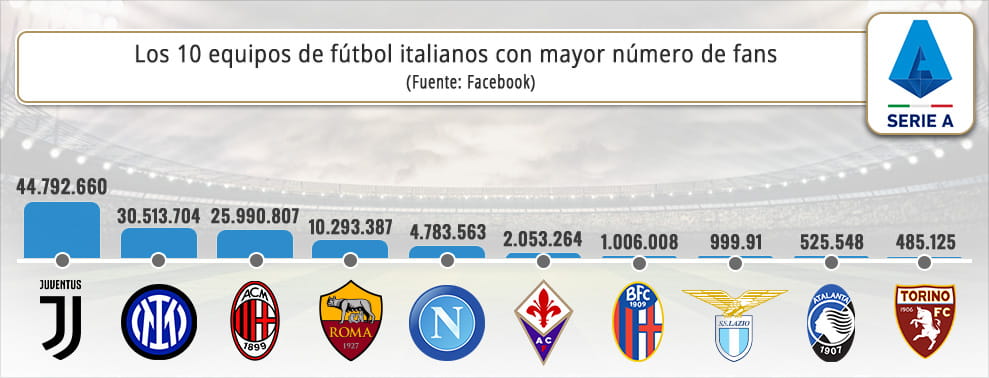 Infografía con los equipos de la Serie A que tienen un mayor número de fans