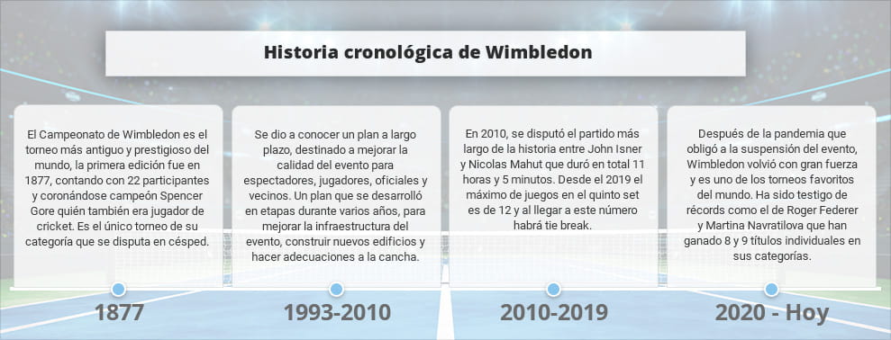 Infografía con datos históricos sobre apuestas a Wimbledon