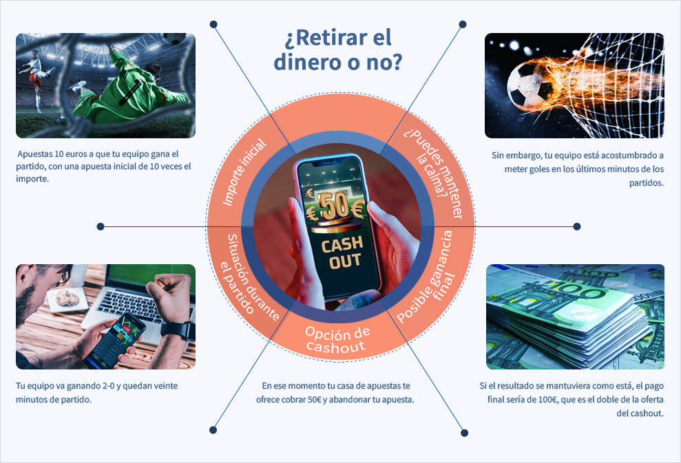 Cinco pasos resumiendo qué es el cashout, clave en un glosario de apuestas deportivas