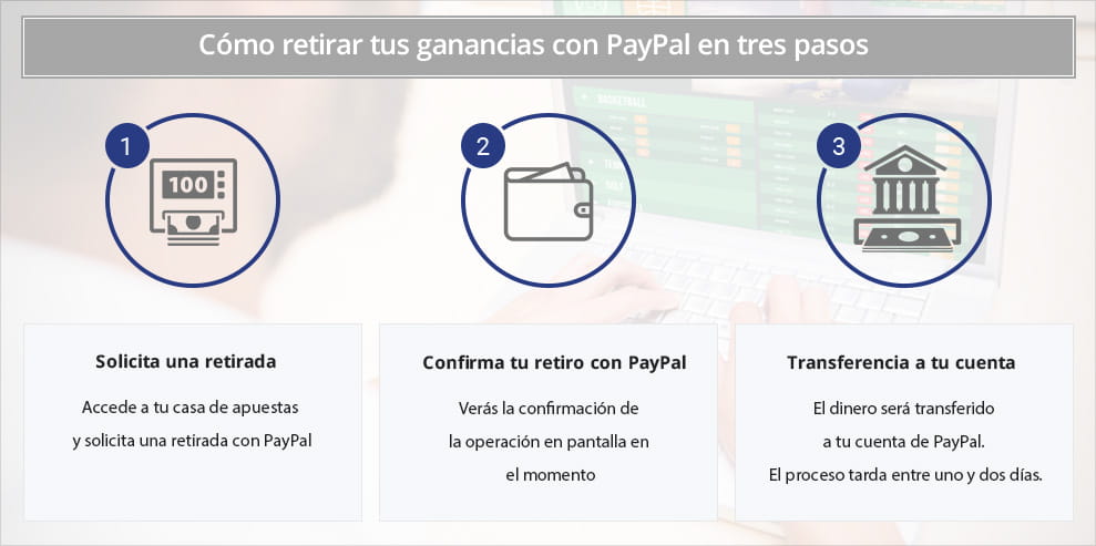 Infografía de como retirar dinero con PayPal.