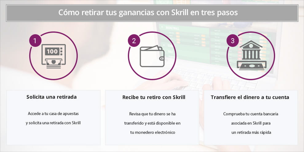 Infografía de como retirar dinero con Skrill.