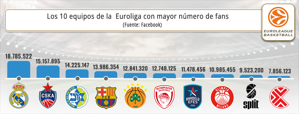 Infografía con los equipos de la Euroliga que tienen un mayor número de fans