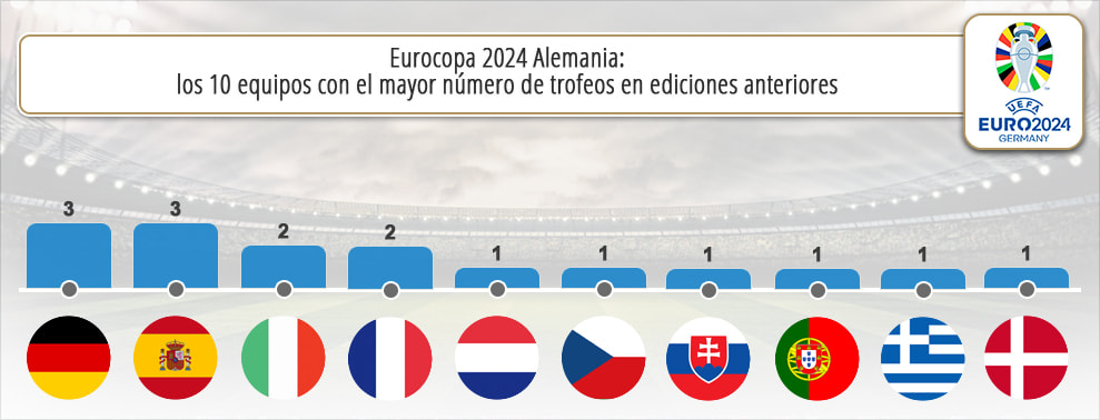 Infografía con los equipos de la EURO que tiene un mayor número de trofeos.