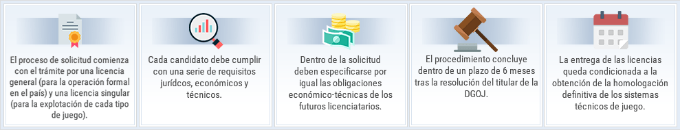 Pasos para conseguir certificados las nuevas casas de apuestas con licencia en España.
