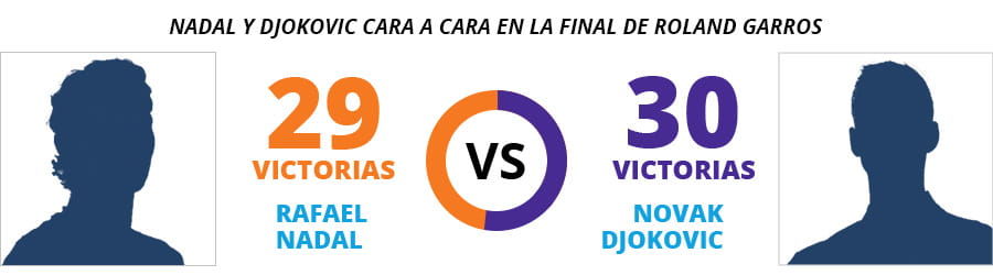 Comparación de victorias entre Nadal y Djokovic en la final del Roland Garros