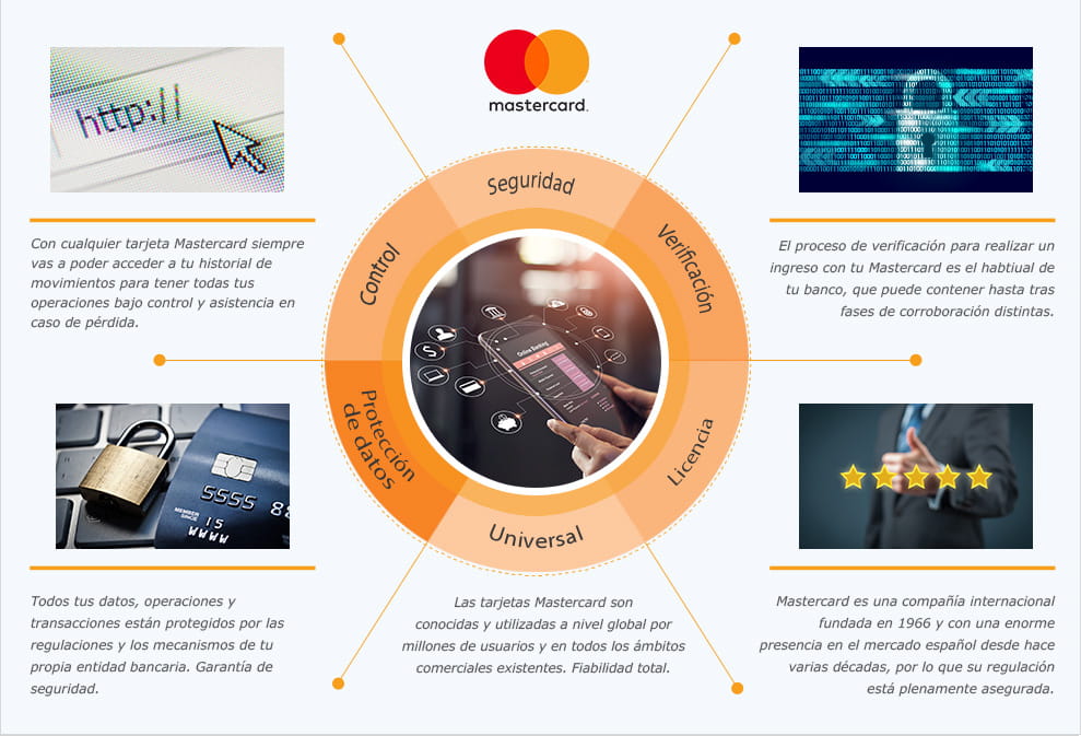 Las medidas de seguridad previstas para quien realice apuestas con Mastercard.