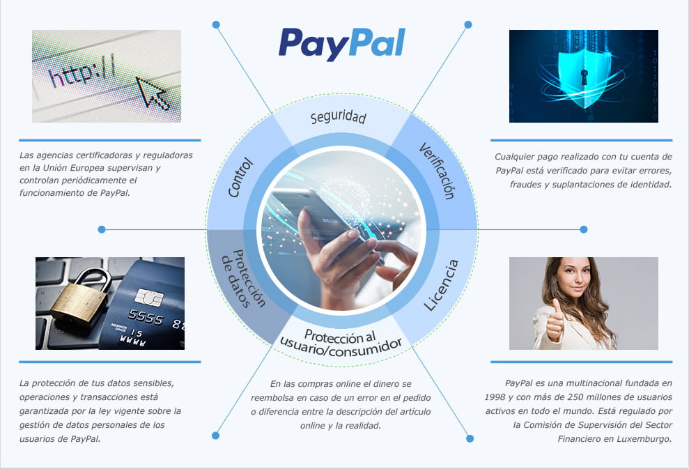 Las medidas de seguridad previstas para quien realice apuestas con PayPal.