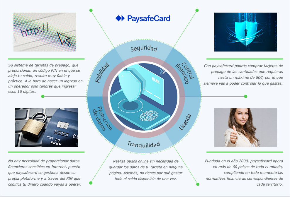 Las medidas de seguridad previstas para quien realice apuestas con PaysafeCard.