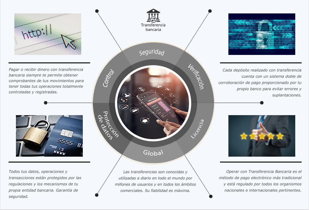 Las medidas de seguridad previstas para quien realice apuestas con transferencia bancaria.