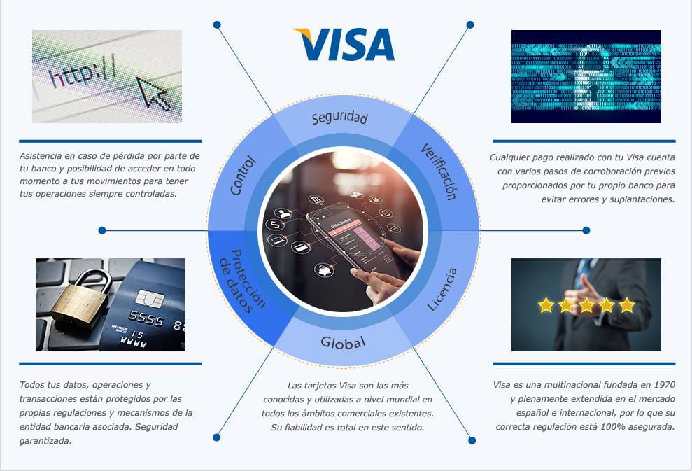 Las medidas de seguridad previstas para quien realice apuestas con Visa.