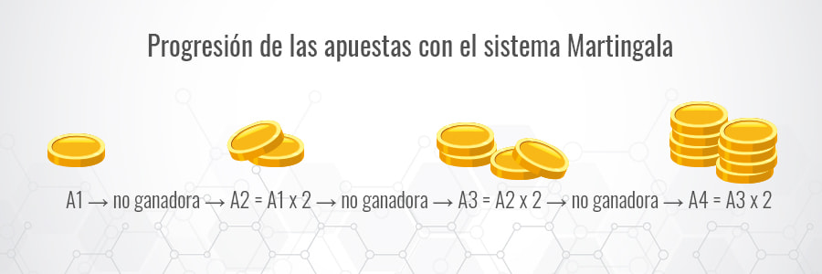 Cómo Aplicar El Sistema Martingale A Su Estrategia De Apuestas