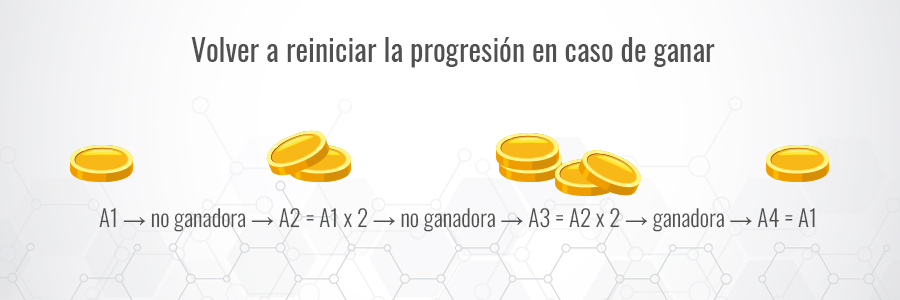 Reiniciar progresión en el sistema Martingala.