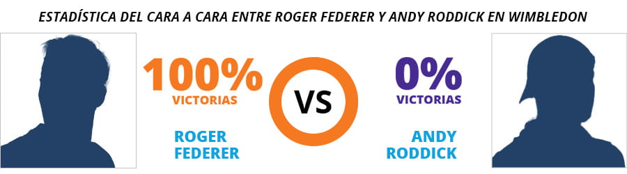 Comparación de victorias en el torneo Wimbledon de Roger Federer y Andy Roddick
