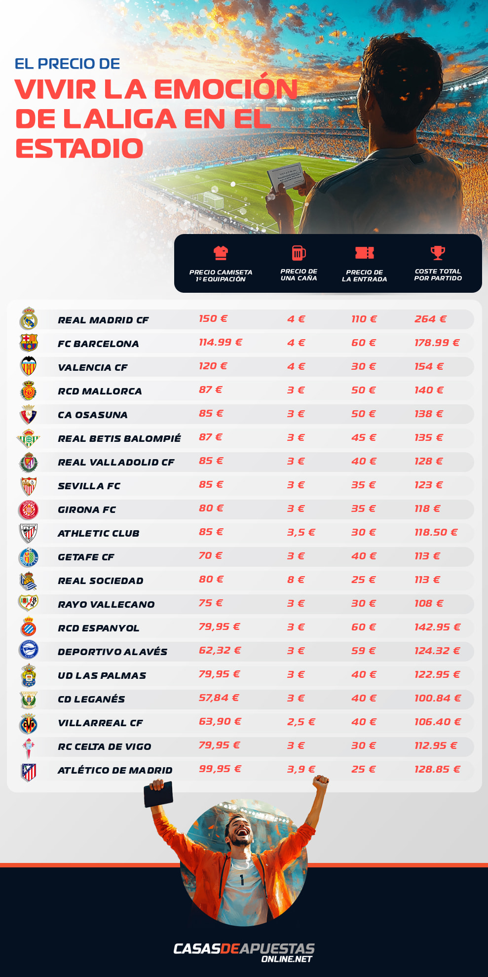 Gráfico comparando el coste total de asistir a un partido de fútbol de LaLiga en el estadio.