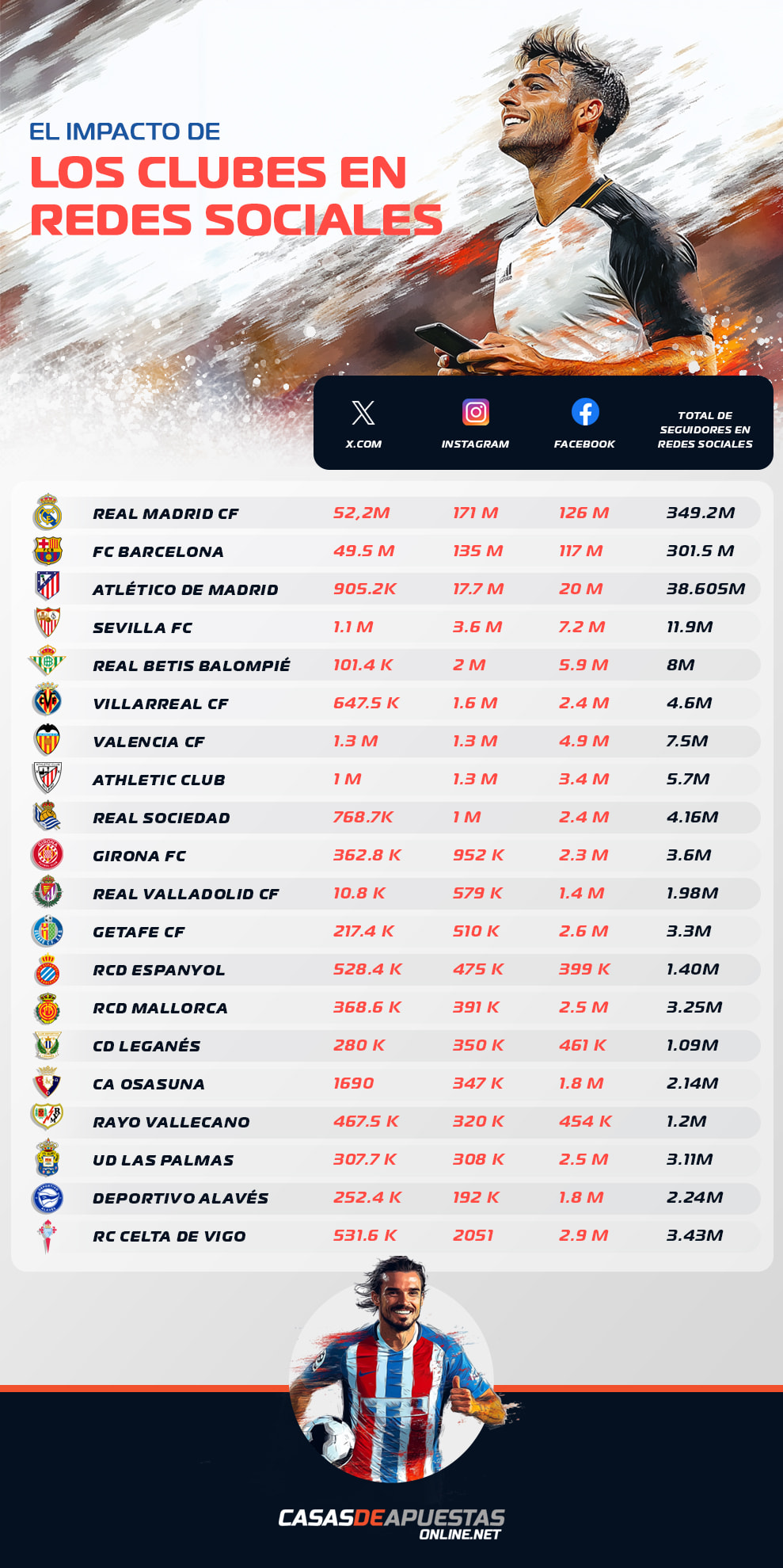 Gráfico comparando el impacto en las redes sociales de los clubes españoles en LaLiga 2024-2025
