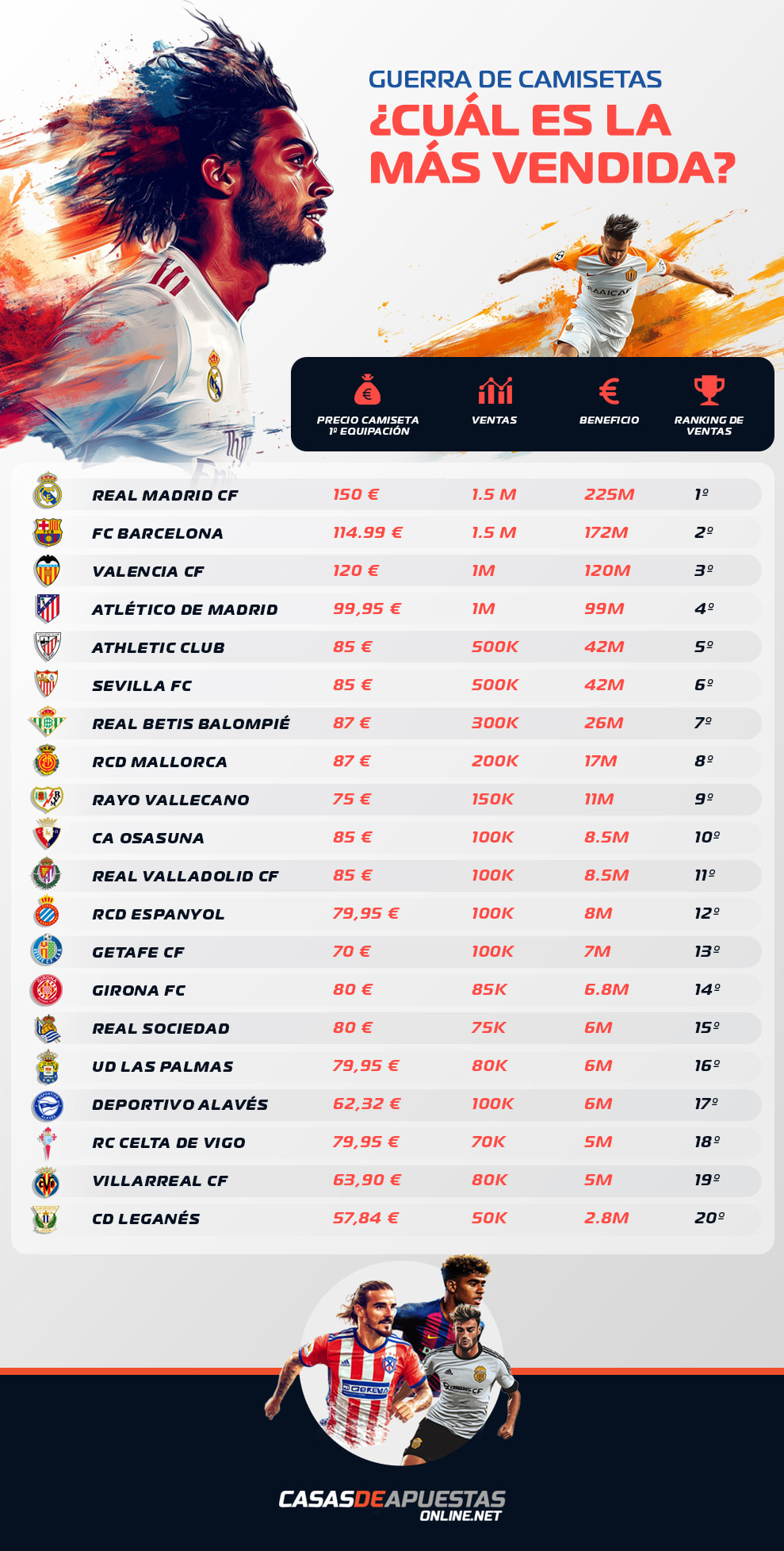 Gráfico comparando el ranking de ventas de camisetas entre los equipos españoles de fútbol de LaLiga 2024-2025