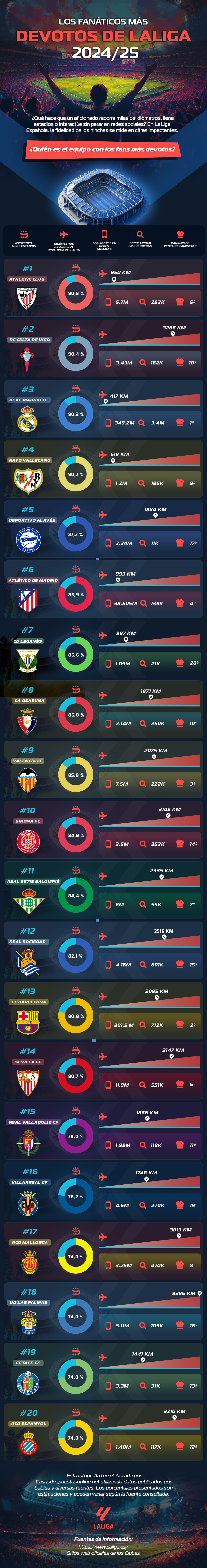 Gráfico comparando los aficionados de fútbol mas devotos de LaLiga española 2024-2025