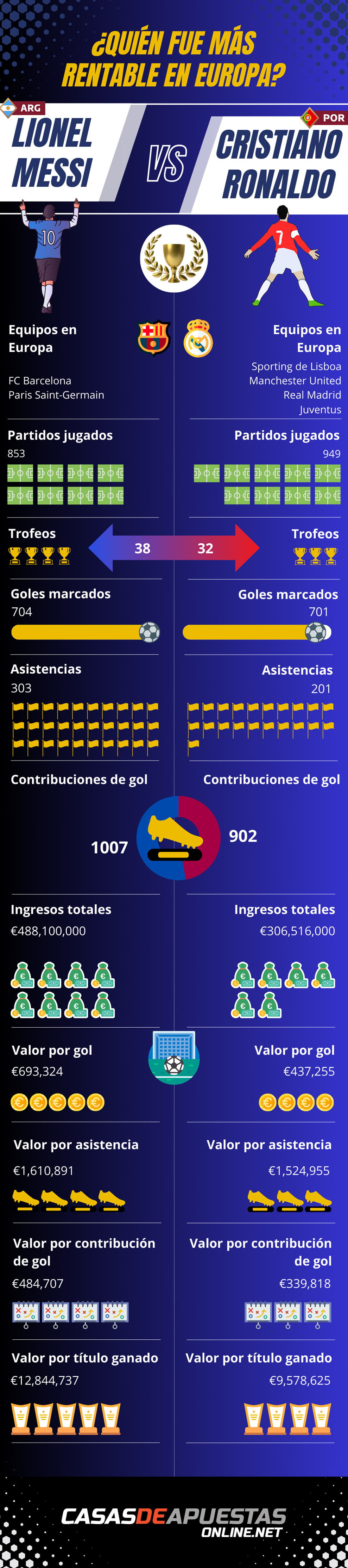 Messi vs Ronaldo: ¿Quién fue más rentable en Europa?